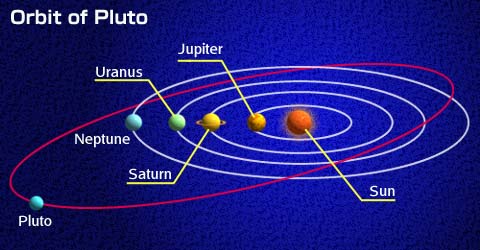 The Orbit Of Pluto