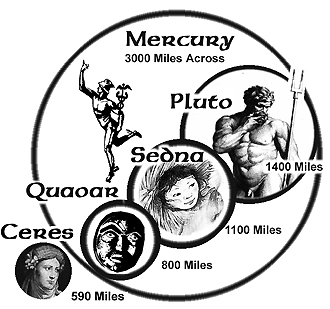 Chart showing the comparative sizes of Mercury, Pluto, Sedna, Quaoar, and Ceres
